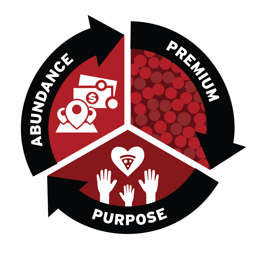 Pie Chart showing equal parts of abundance, premium, and purpose. 